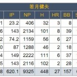 『先発山本由伸、組んだ捕手別投手成績』の画像