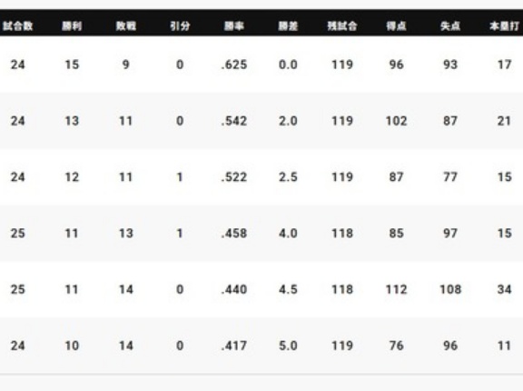 パリーグ5位 北海道日本ハムファイターズ←これ