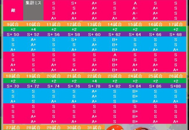 【スプラトゥーン】S+99までの戦績とポイント推移