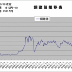 銅相場情報