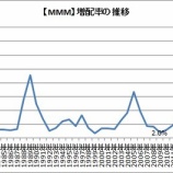 『【MMM】3Mが四半期配当を発表！来年の増配率を予想します』の画像