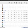 オープン戦順位表(3/13)