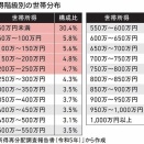 【衝撃】世帯所得250万円未満が占める割合とは？