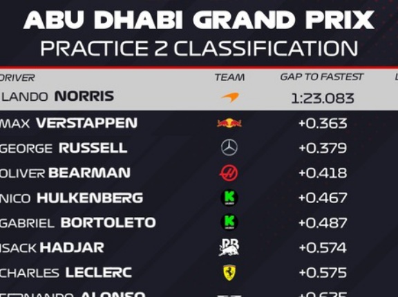 2025年F1アブダビGPフリー走行2回目 1位ノリス 17位角田裕毅