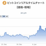 『【朗報】ビットコインが鬼爆上げ！Twitter社CEO「ビットコインこそがインターネットの独自通貨になる」』の画像