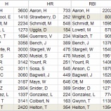 『MLB各球団、最多記録ホルダーを一覧にしてみた　ナリーグ打撃編｜野球史』の画像