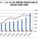 『【4666】パーク24がFY2018 4Q決算を発表したよ』の画像