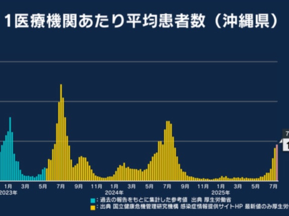 【緊急】沖縄、新型コロナ感染爆発