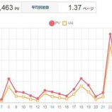 『【ブログ】月間PV24万を達成!!収益化の鍵は○○と○○だった』の画像