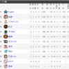 【2/23終了時】オープン戦順位表　日ハムは2連敗…