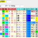 【先週の予想結果[重賞OP予想3R中0的中][平場推奨馬8頭中5好走][レースレベル集計]】＆【今週の重賞オリジナル出馬表】