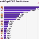 【サッカー】スーパーコンピューターを用いたワールドカップ優勝予想がこちらｗｗｗｗ