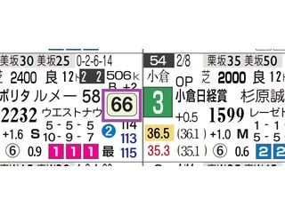 【レース予想】福島11Ｒ・七夕賞（Ｇ３）