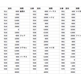 『高崎市 全台差枚 パチスロデータ』の画像