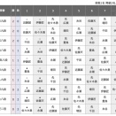 【順位戦A級】増田康宏八段が佐藤天彦九段に勝利し開幕3連勝