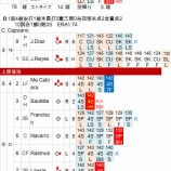 『田澤、上原、被弾炎上するも逃げ切る|2014MLB』の画像