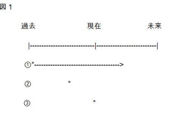 No English No Life 英語 学習 文法 英文法 現在完了形