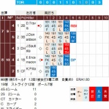 『田澤は回またぎ、上原はセーブ5/10｜2015MLB』の画像