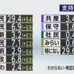【悲報】石破茂さん、辞めなくても良さそうな支持率になってしまう