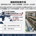  繊維巻取機市場、2035年までに34億9,000万米ドル到達へ、年平均成長率5.16％