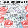 【画像】電車で10分で都心に行ける駅の家賃、高すぎwwww
