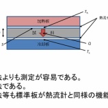 『用語解説：熱流計法（Heat Flow Meter Method）』の画像