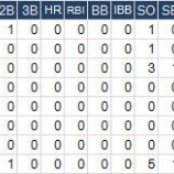 『旦那、いい外野手いるんですよ｜2014MLB』の画像