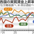 【詐欺師の手口】7月の実質賃金上昇率がG7トップの2.6％ 8カ月連続プラス達成