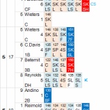 『早打ちに助けられた黒田博樹｜2012MLBペナントレース』の画像