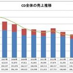 2016年間CD売り上げランキングがすごく酷い ｗｗｗｗ