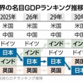 【一人当たりGDPは38位】日本のGDP 世界6位転落の見通しにネットで議論広がる
