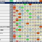 波乱レースを狙え！