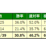 『2/28(土)の厳選馬』の画像