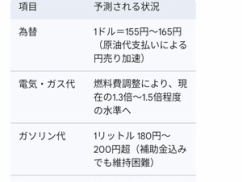 【悲報】イランの戦争で日本の電気代1.5倍、ガソリンリッター200円へ・・・