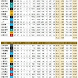 『特に「パ」の先発投手の進化が著しい』の画像