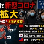 【速報】中国などでコロナ再流行か 中国CDCは2026年7月に約52万件の新規COVID19症例を報告