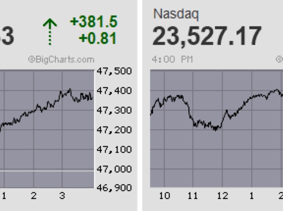 日経平均は噴値売り優勢から小反落 先物は高安幅940円に及ぶ大往来