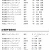 【日本ハム】宮西尚生・今川優馬が登録/矢澤宏太・常谷拓輝を抹消　14日公示