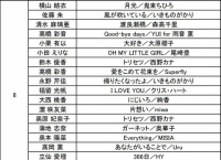 第3回AKB48グループ歌唱力No.1決定戦 予選歌唱曲発表！