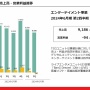 ブシロード、24年6月期12月中間決算は最終利益98.4%減！スマホゲームの運営縮小、コンソールゲームに注力へ
