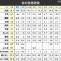 公明党・共産党「支援者が他界するケースが増えている」