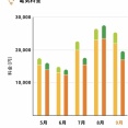 9月の電気代／長雨の影響？！