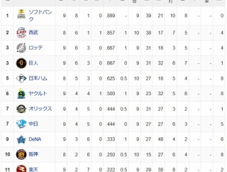【交順位】鷹=獅=兎鴎-公=/燕/-竜檻=星-虎-鷲-鯉【6/3】