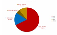 【原神】人気パーティのDPS内訳グラフ見つけたわ