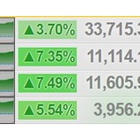 『米国株高キターーー（´∀｀*)でも円高で帳消しよ（/TДT)/』の画像