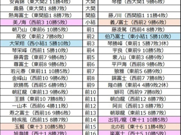 ■2112 令和8年11月場所予想番付（幕下5枚目まで）