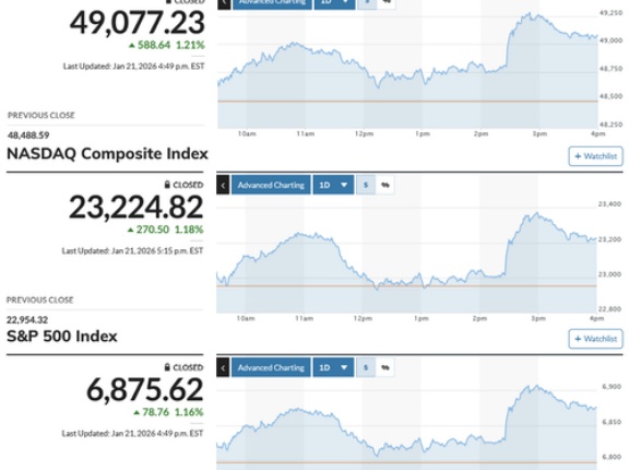 日経平均は6日ぶりに急反発 ダボス会議前からの急落分の大半を埋め戻し