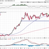 『ドルは短期的に反発するも中・長期的にはドル安円高のシナリオに変更なし！』の画像