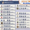 槇原が考えた侍ジャパンのスタメン