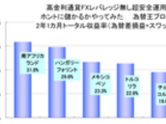 高金利通貨（高スワップ）FX投資ランキング発表！南アフリカランド円、ハンガリーフォリント円、メキシコペソ円、トルコリラ円、チェココルナ円